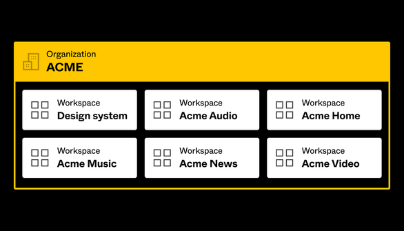 Image of an organization, Acme, and it's various workspaces