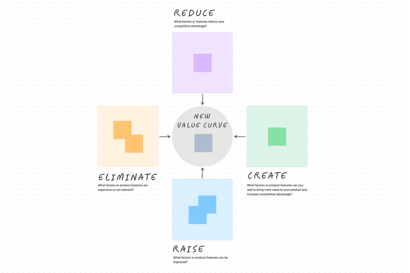 A brainstorming template that uses a four part framework to build a strategy
