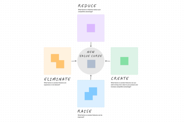 A brainstorming template that uses a four part framework to build a strategy