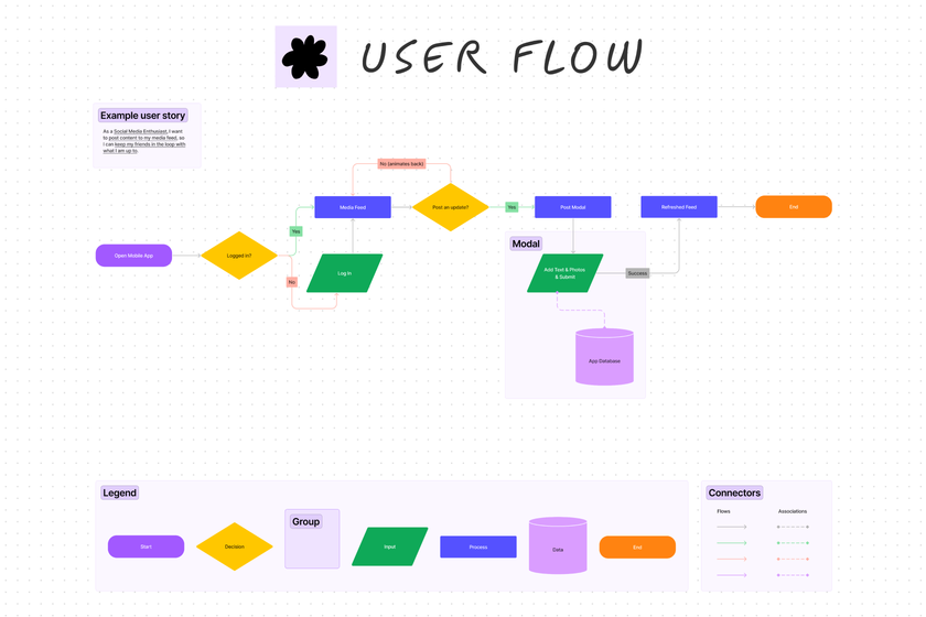 A template designed to improve workflow and processes by outlining a sychronized process