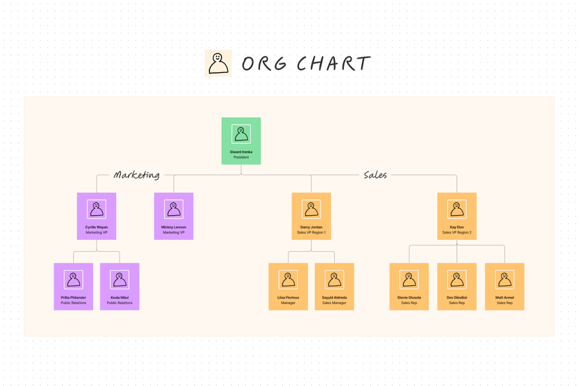 A template that helps teams understand the hierarchy of a business